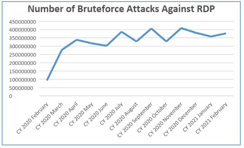 Kaspersky: tấn công giao thức Remote Desktop tiếp tục tăng