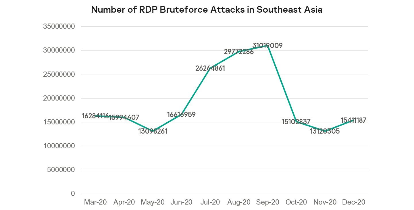 Kaspersky: tấn công giao thức Remote Desktop tiếp tục tăng