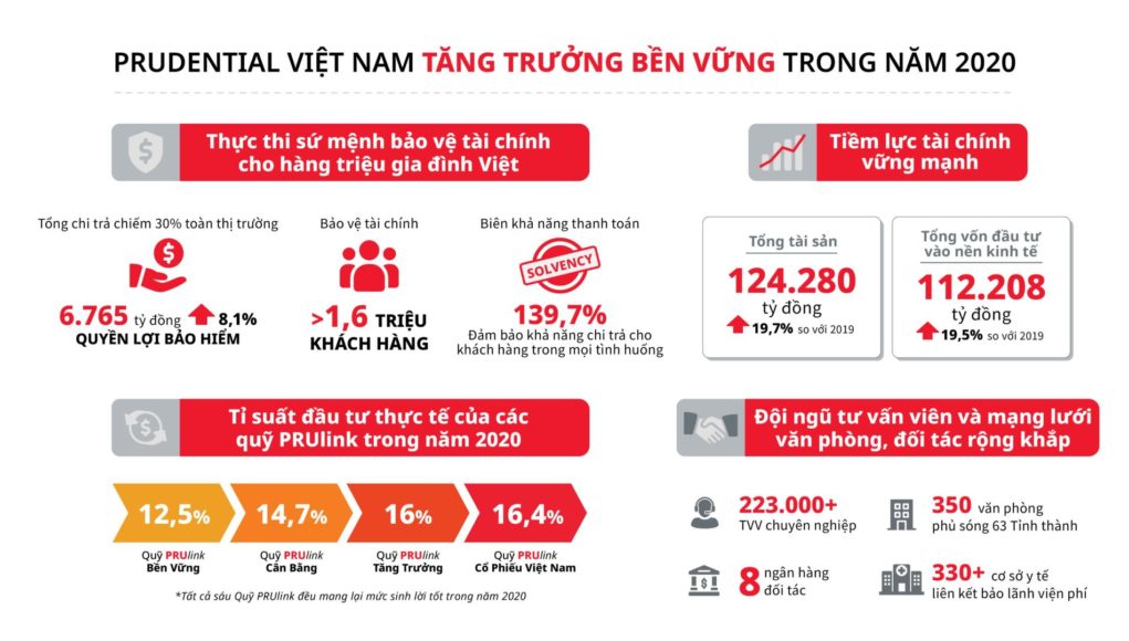 Prudential Việt Nam chi trả hơn 6.700 tỷ đồng quyền lợi bảo hiểm năm 2020