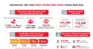 Prudential Việt Nam chi trả hơn 6.700 tỷ đồng quyền lợi bảo hiểm năm 2020