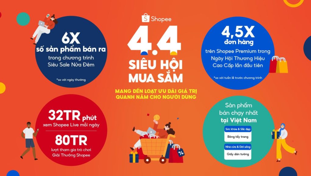 Shopee: lượng hàng bán trong 2 giờ Siêu Sale Nửa Đêm tăng gấp 6 lần so với ngày thường