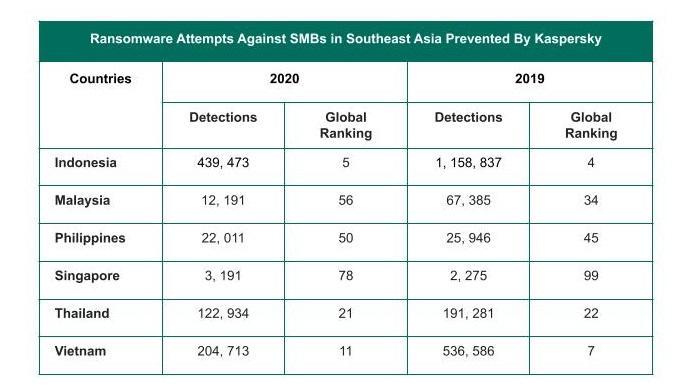 Lượng tấn công ransomware nhắm vào SME tại Đông Nam Á năm 2020 giảm