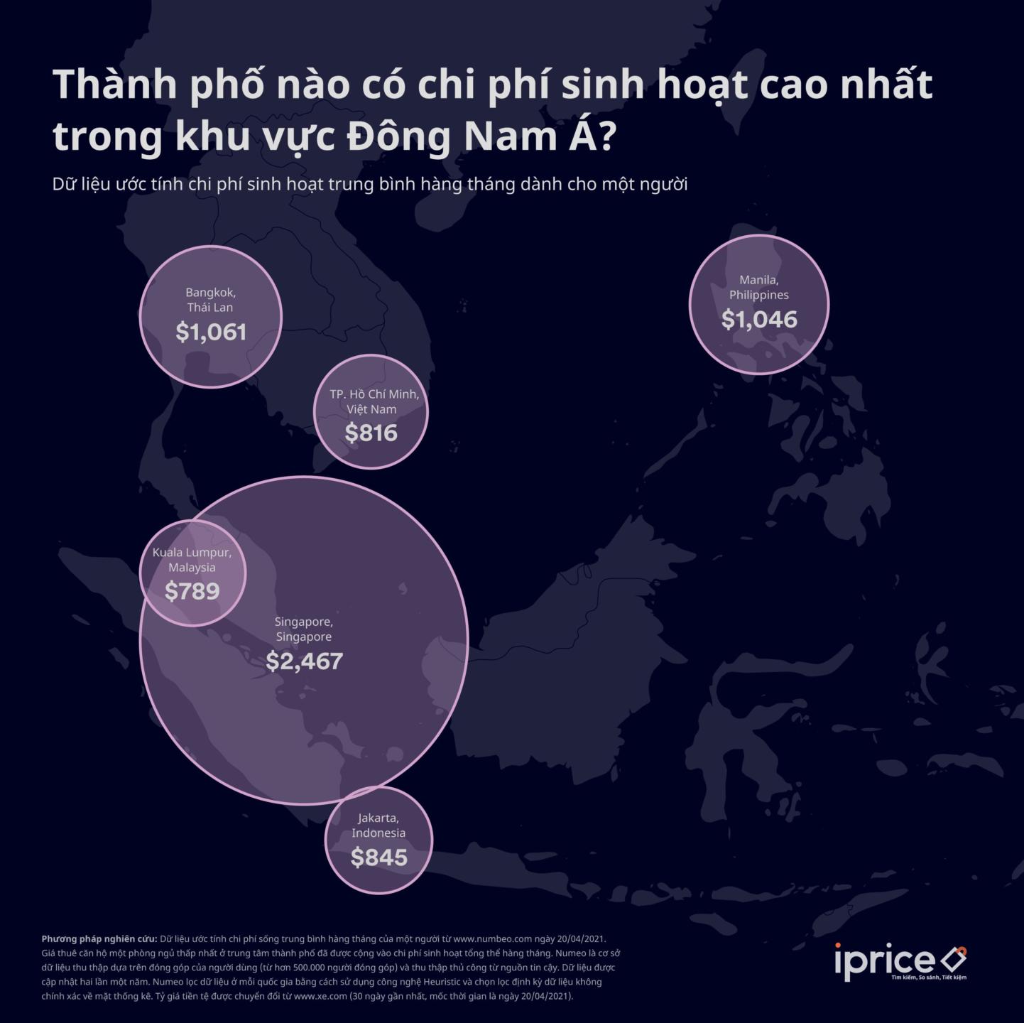 TP.HCM lọt top thành phố có chi phí sinh hoạt rẻ nhất Đông Nam Á