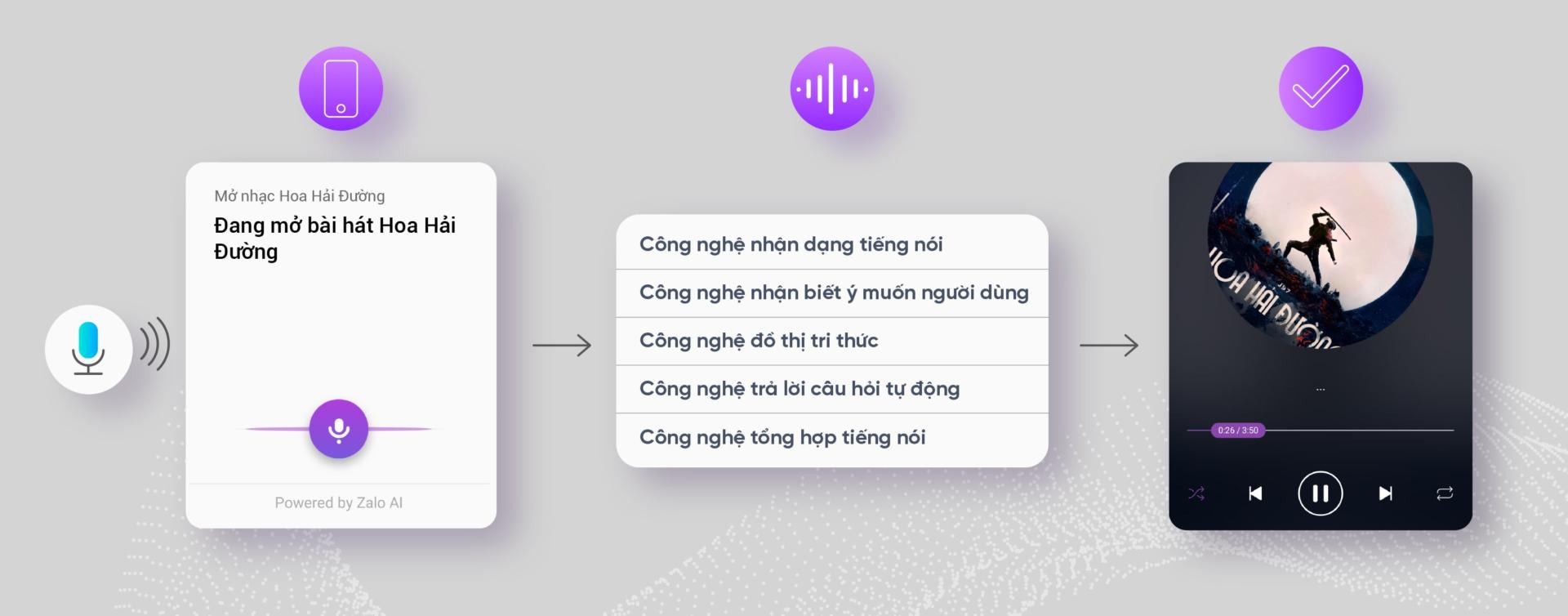 Zing MP3 nâng cấp trợ lý giọng nói tiếng Việt, giúp tìm nhạc nhờ trí tuệ nhân tạo