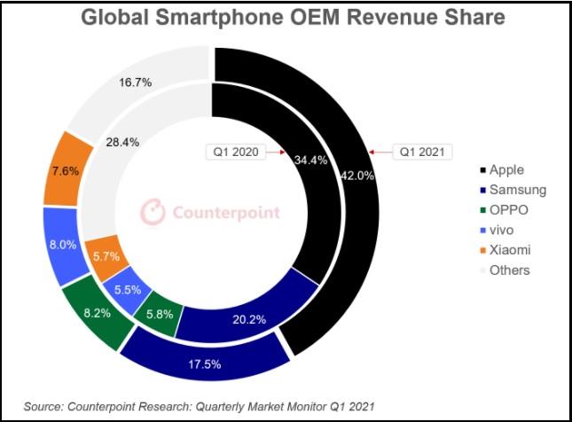 Counterpoint: Thị phần smartphone Huawei sắp bị Realme vượt mặt