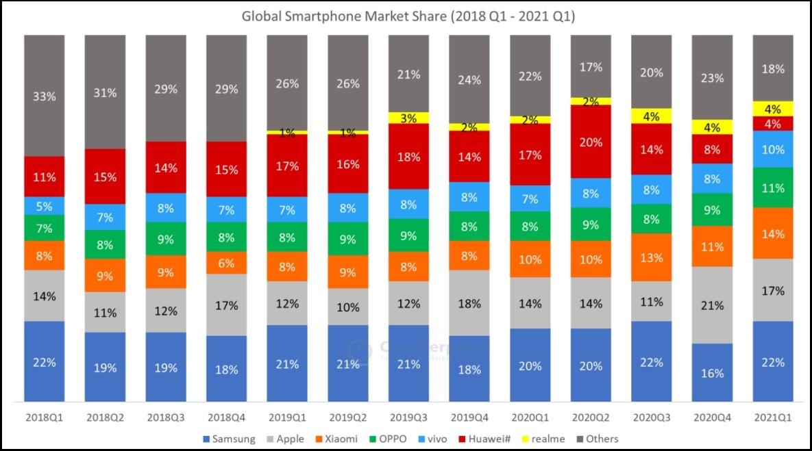 Counterpoint: Thị phần smartphone Huawei sắp bị Realme vượt mặt