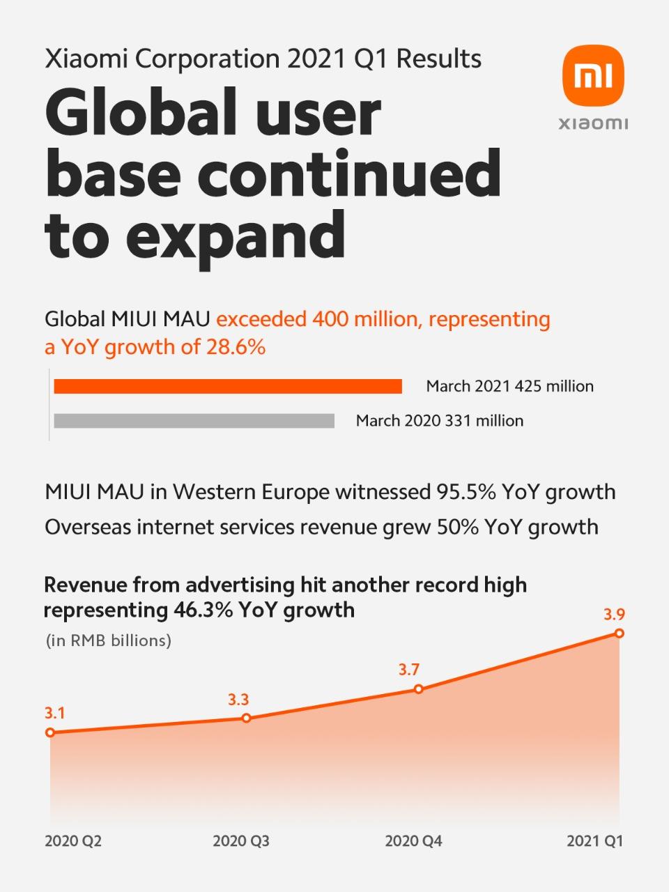 Quý 1.2021, doanh thu và lợi nhuận Xiaomi tăng trưởng cao lịch sử