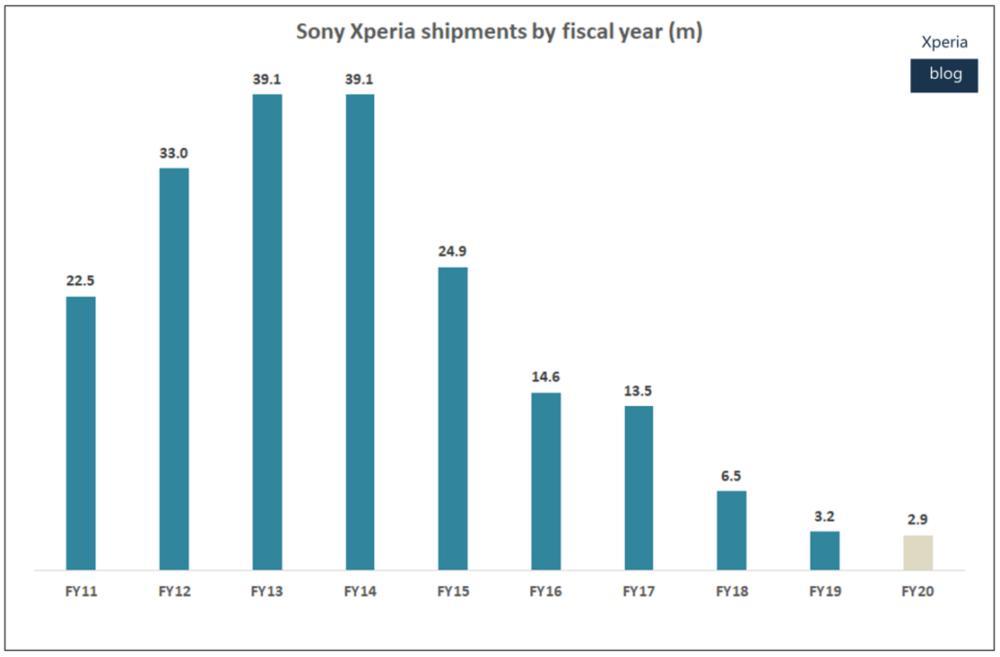 Sony lần đầu bất ngờ có lãi ở mảng smartphone kể từ năm 2017