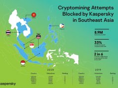 Năm 2020 Kaspersky chặn gần 9 triệu mã độc đào tiền ảo khu vực Đông Nam Á 