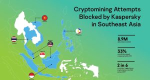 Năm 2020 Kaspersky chặn gần 9 triệu mã độc đào tiền ảo khu vực Đông Nam Á 