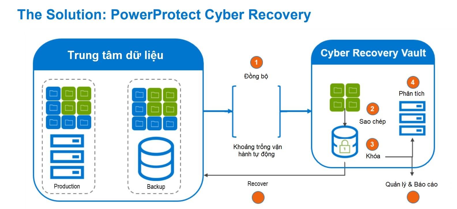 Giải pháp Cyber Recovery của Dell Technologies giúp tiết kiệm cho doanh nghiệp