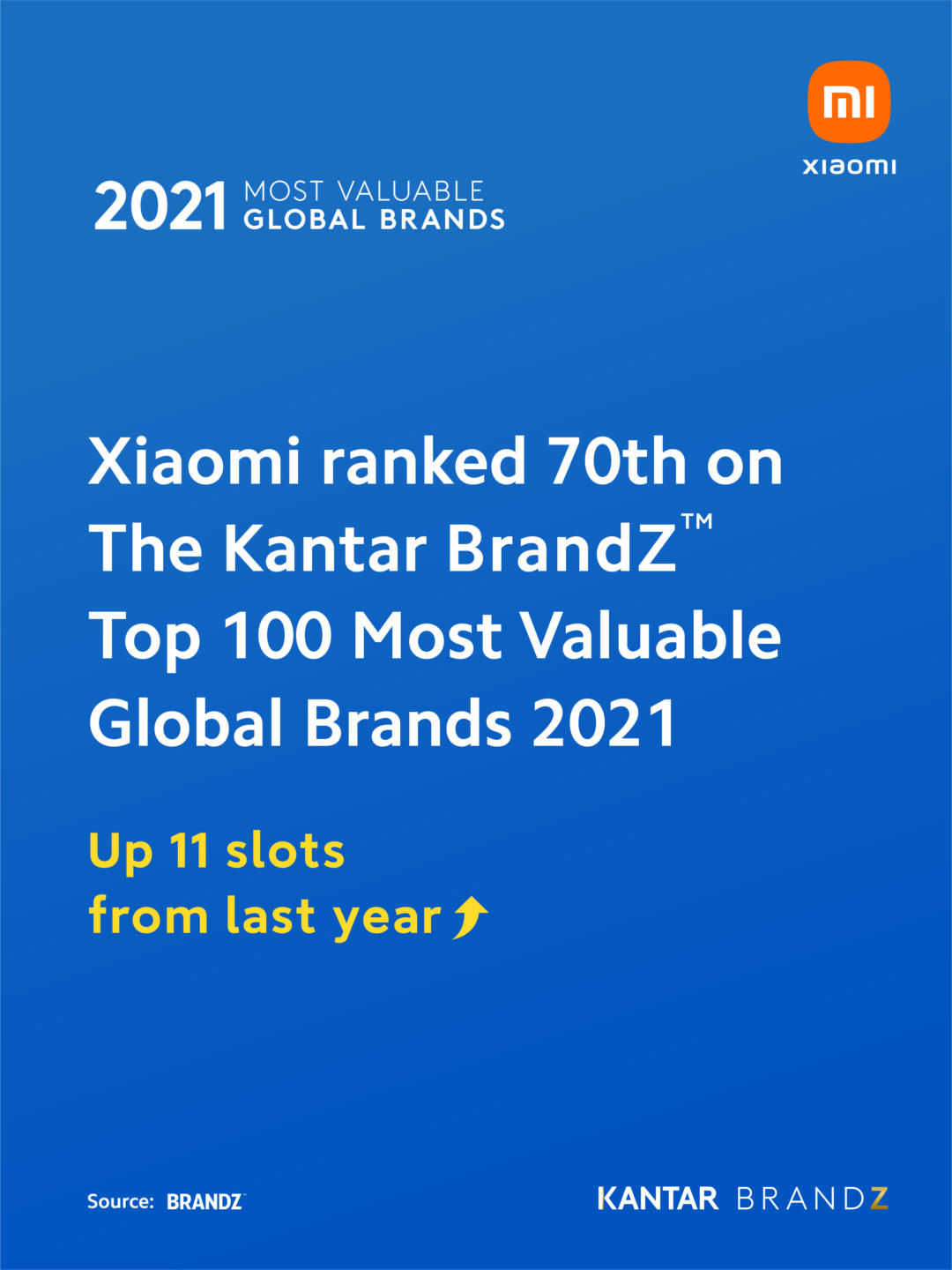 Xiaomi đứng thứ 70 trong top 100 thương hiệu giá trị nhất thế giới 2021