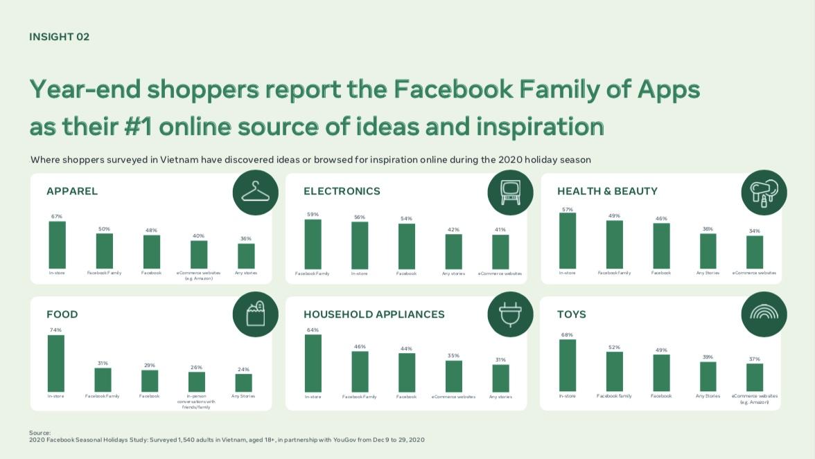 Facebook chia sẻ hiểu biết về Ngày hội Mua sắm tại Việt Nam 