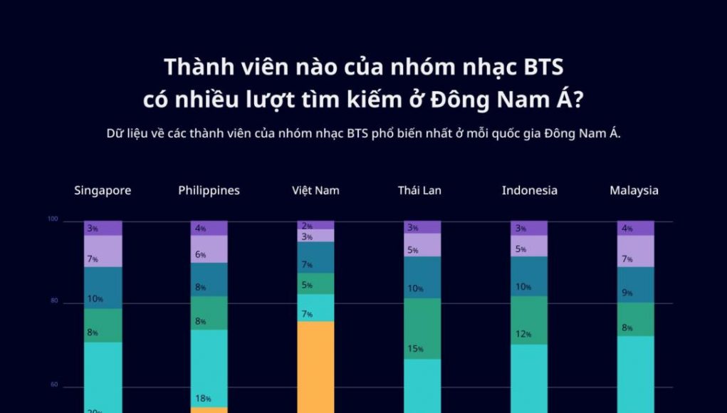 Nhóm BTS ảnh hướng lượt tìm kiếm thương hiệu tại Việt Nam