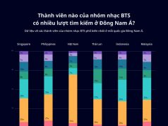 Nhóm BTS ảnh hướng lượt tìm kiếm thương hiệu tại Việt Nam