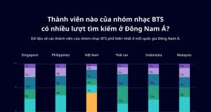 Nhóm BTS ảnh hướng lượt tìm kiếm thương hiệu tại Việt Nam