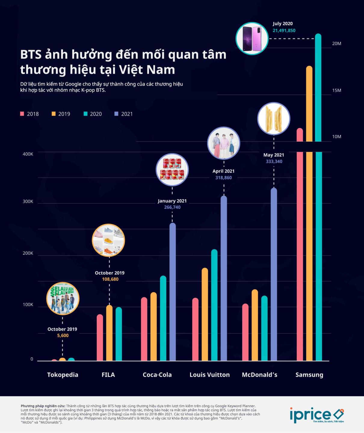 Nhóm BTS ảnh hướng lượt tìm kiếm thương hiệu tại Việt Nam