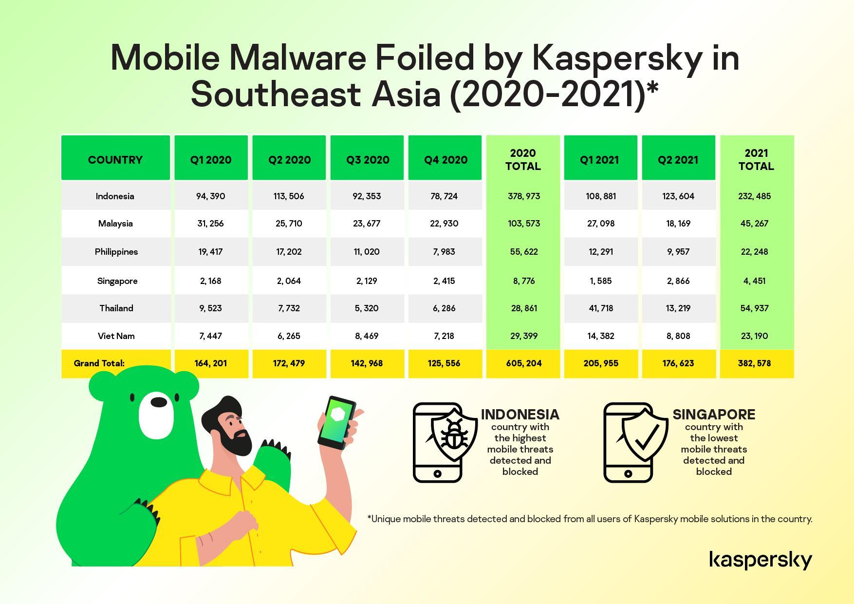 Kaspersky ngăn chặn hơn 2.000 mã độc di động mỗi ngày trong khu vực Đông Nam Á