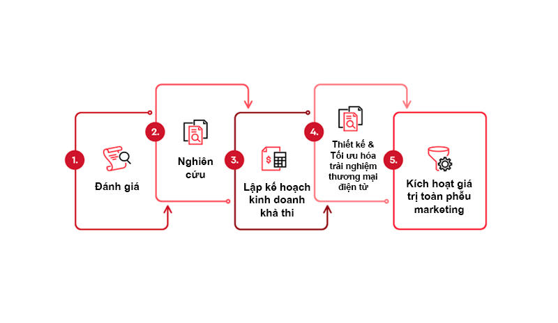 Báo cáo giá trị marketing ‘toàn phễu’ của TMĐT khu vực Châu Á