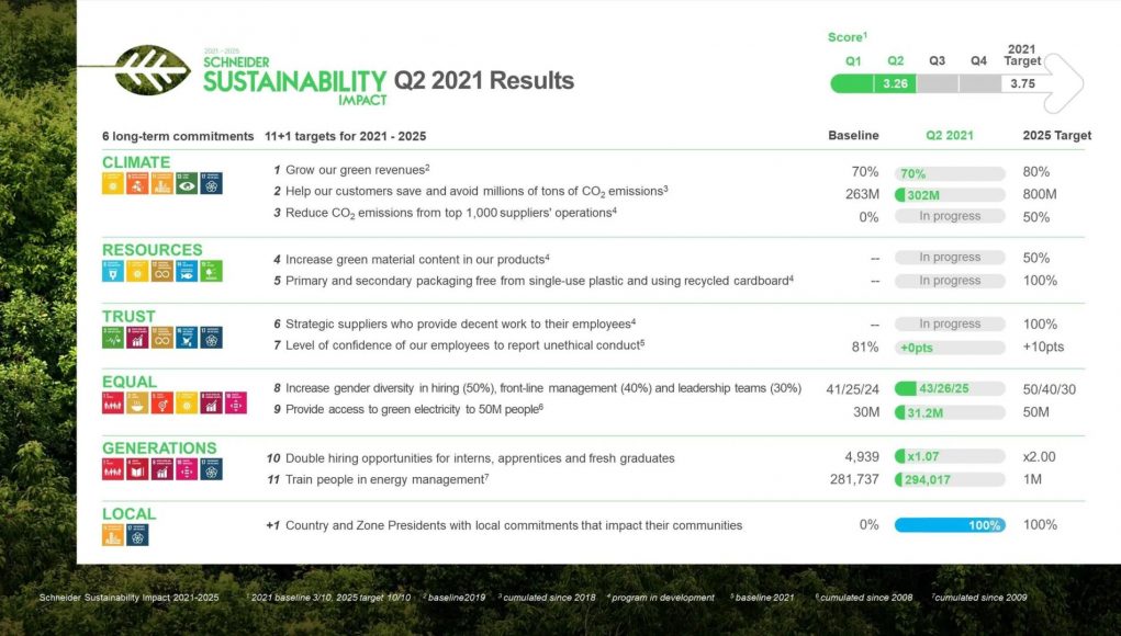 Schneider Electric sơ kết tác động bền vững giai đoạn 2021-2025