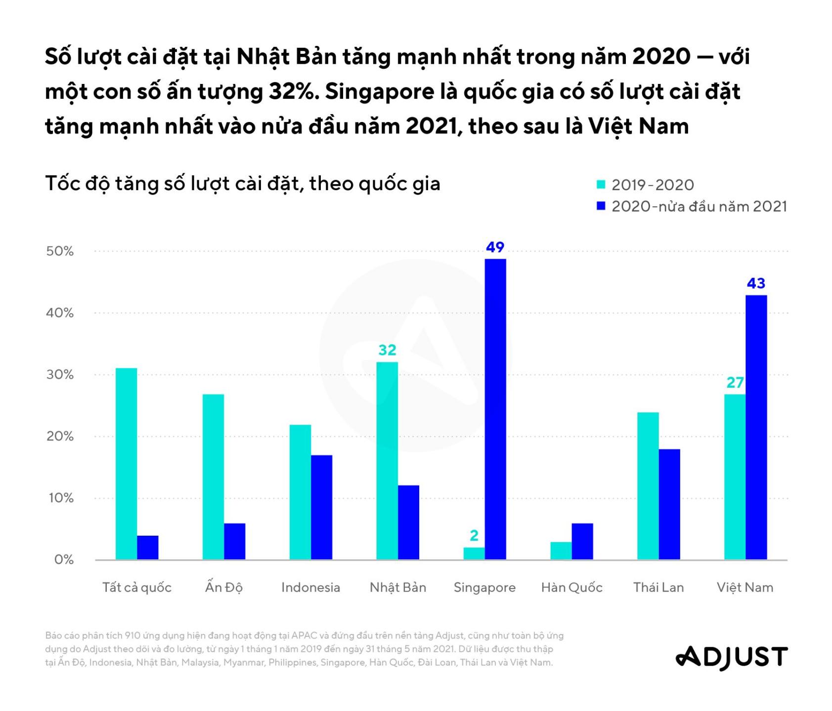 Việt Nam xếp thứ 2 khu vực về số lượt cài đặt ứng dụng fintech