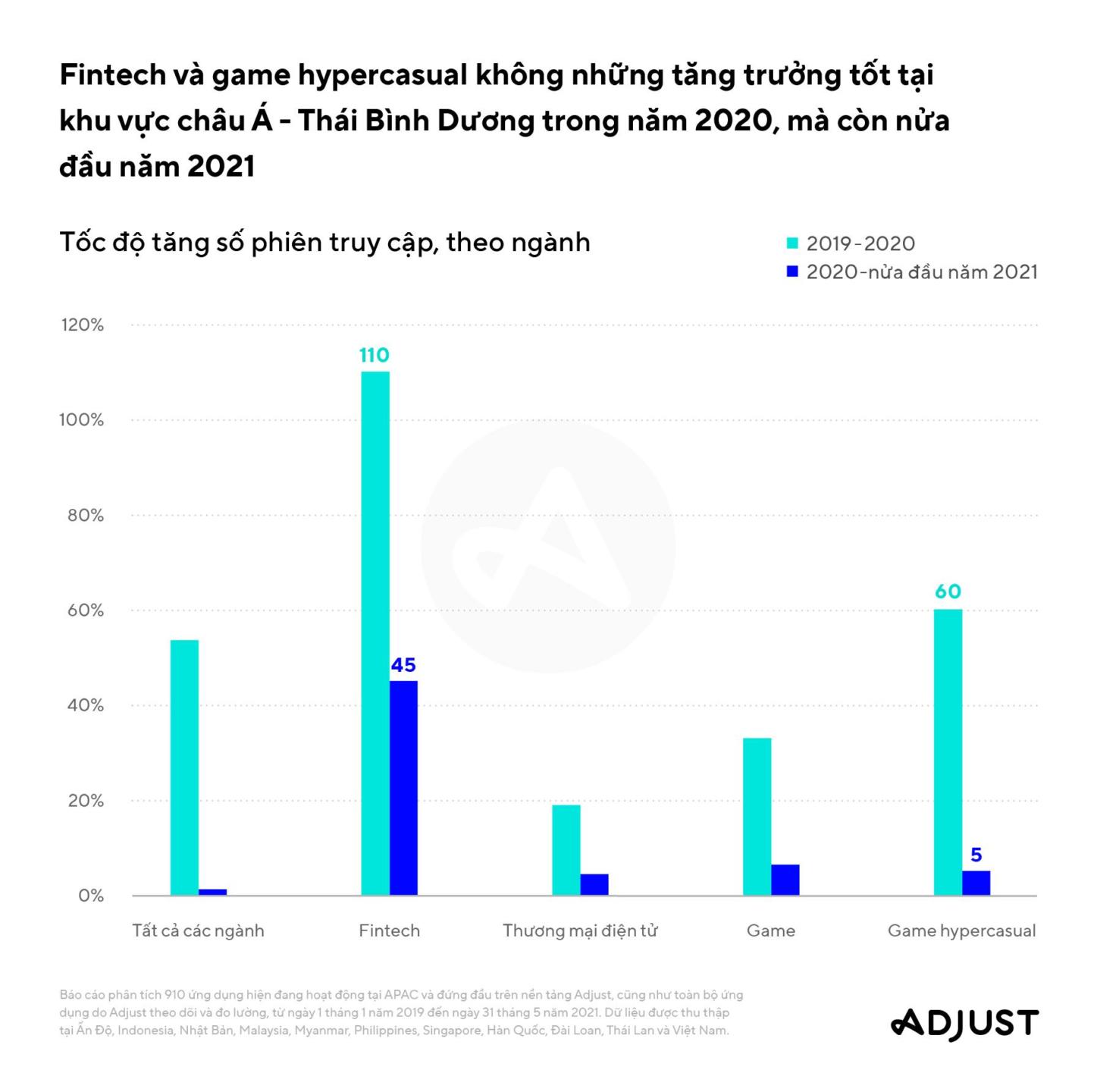 Việt Nam xếp thứ 2 khu vực về số lượt cài đặt ứng dụng fintech