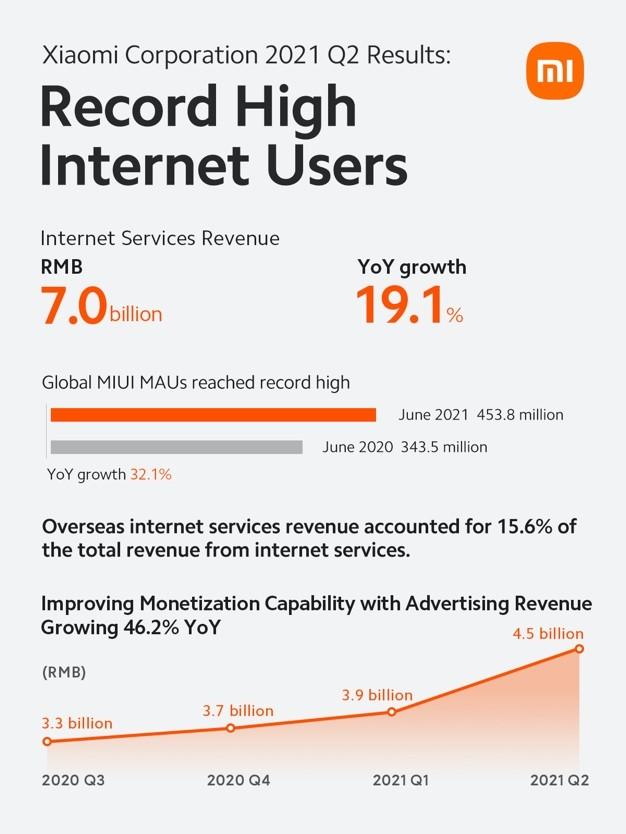 Xiaomi công bố doanh thu và lợi nhuận của Quý 2/2021