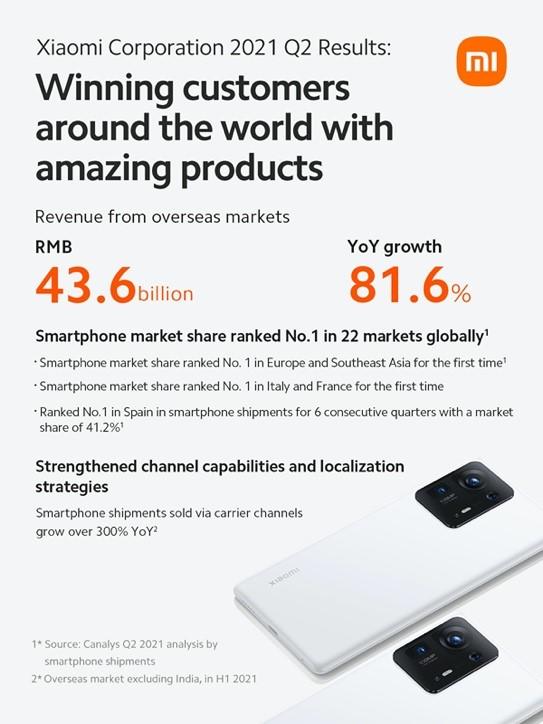 Xiaomi công bố doanh thu và lợi nhuận của Quý 2/2021