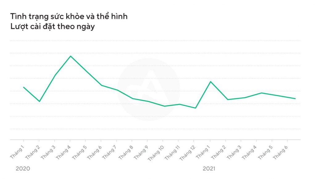 Ứng dụng theo dõi sức khỏe và thể hình tiếp tục tăng trưởng trong năm 2021