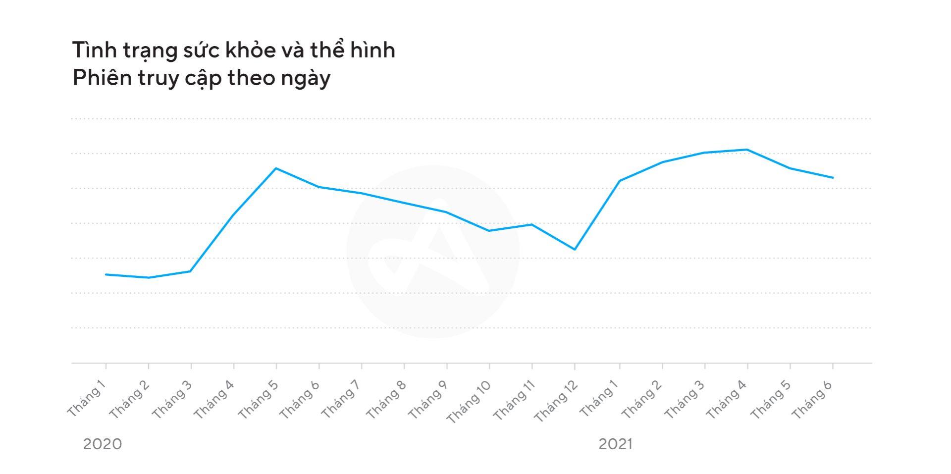 Ứng dụng theo dõi sức khỏe và thể hình tiếp tục tăng trưởng trong năm 2021