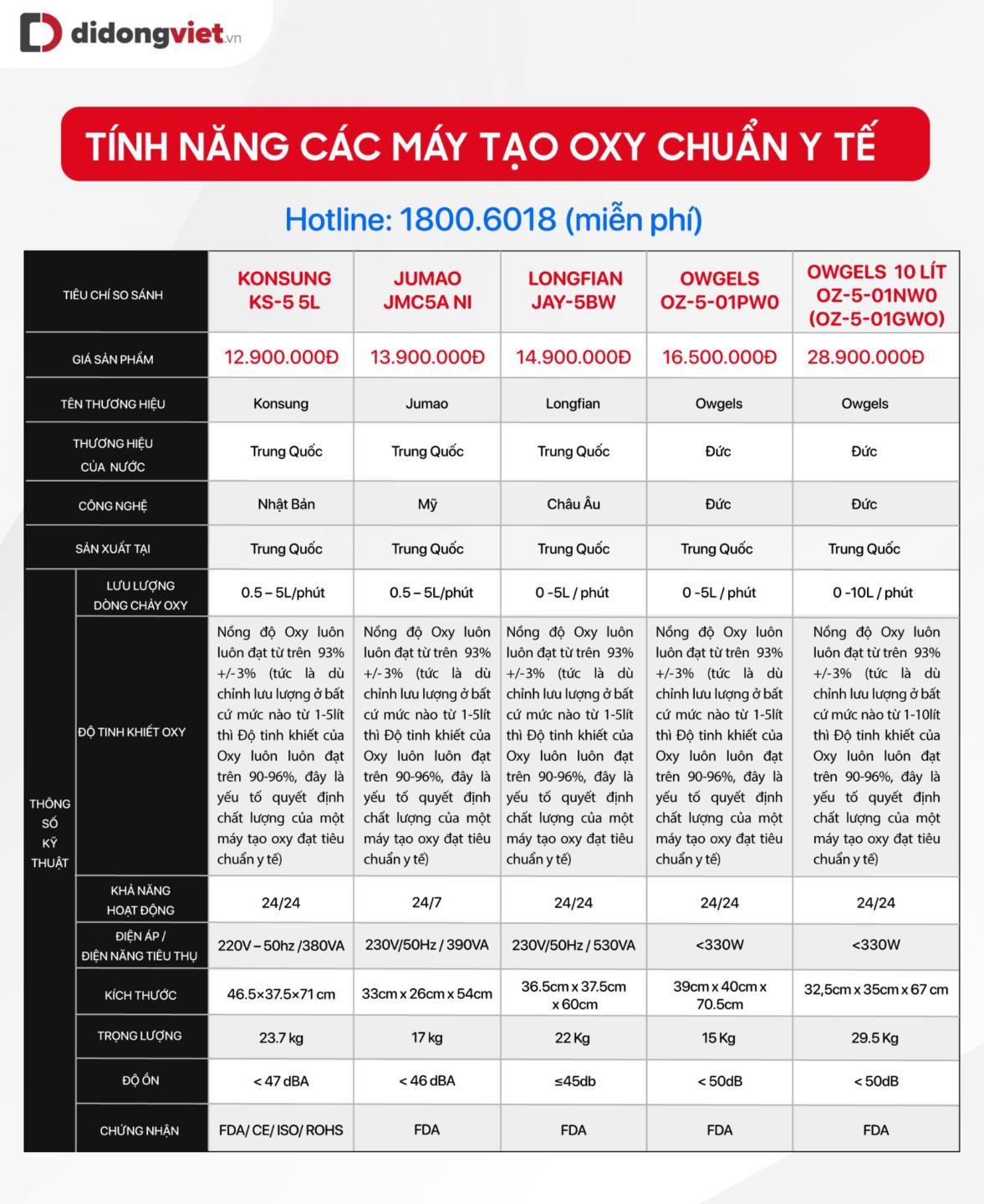 5 máy tạo Oxy chuẩn y tế đáng mua nhất hiện nay