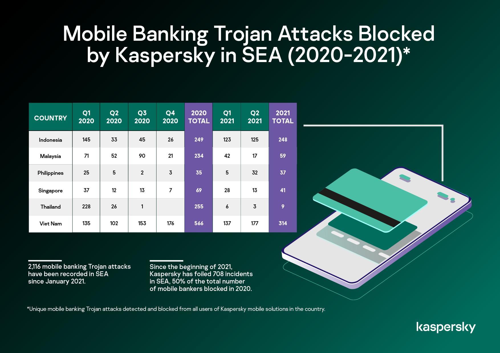 Kaspersky: 5 cách giữ tài chính an toàn hơn trên môi trường trực tuyến