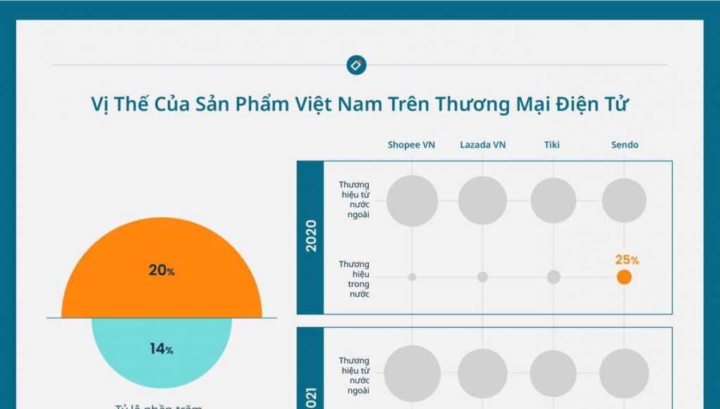 Hàng Việt chiếm tỷ trọng rất thấp trên các sàn TMĐT mùa dịch