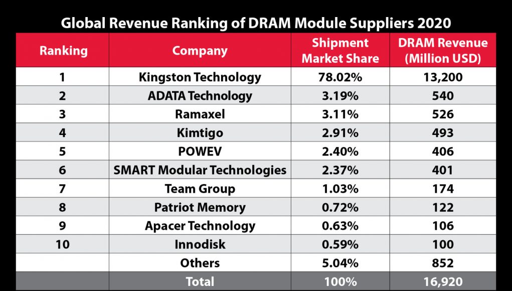 Kingston Technology, nhà cung cấp module bộ nhớ DRAM hàng đầu thế giới năm 2020