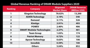 Kingston Technology, nhà cung cấp module bộ nhớ DRAM hàng đầu thế giới năm 2020