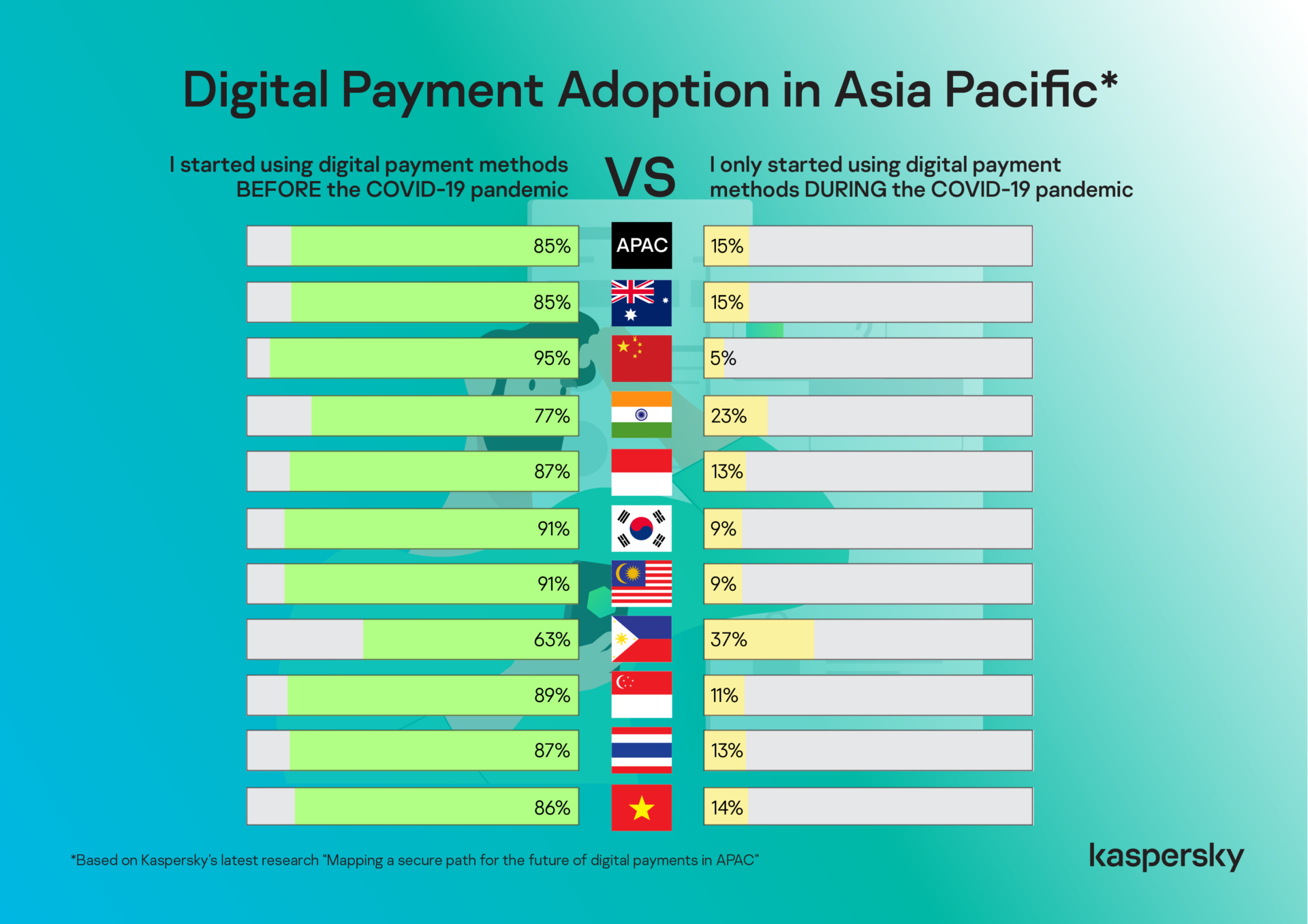 Kaspersky: Gần 20% người dùng khu vực APAC sử dụng thanh toán số trong thời kỳ đại dịch