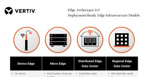 Nghiên cứu từ Vertiv giúp xác định các Mô hình chuẩn cho việc Triển khai Cơ sở hạ tầng mạng biên