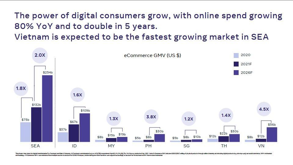 Facebook: Việt Nam được dự đoán là một thị trường bứt phá trong khu vực