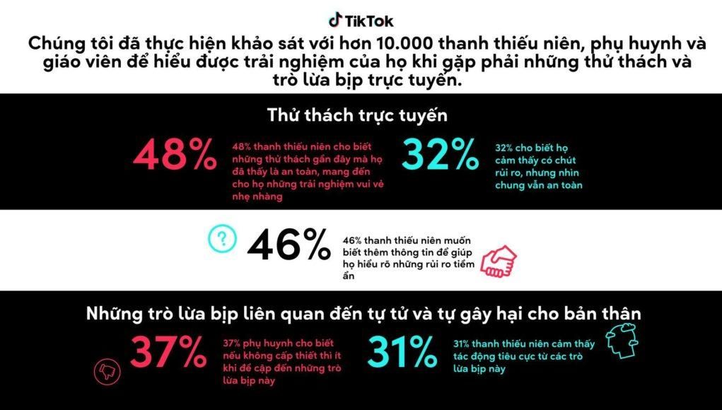 TikTok publishes report on online challenges and responses