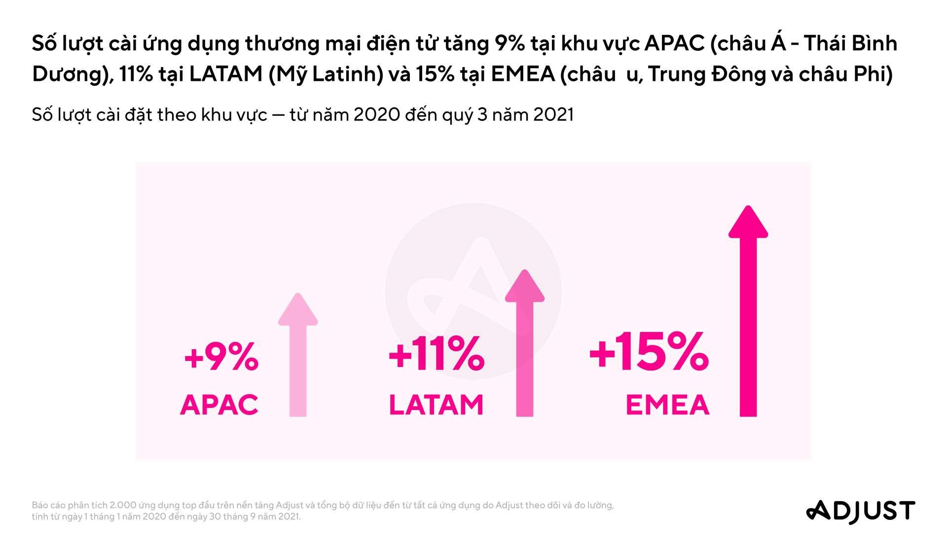 Adjust: thời lượng truy cập ứng dụng mua sắm đang tăng ổn định