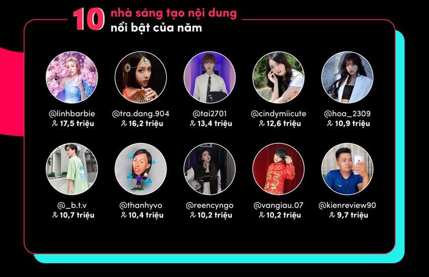 TikTok công bố Tổng kết Year on TikTok 2021