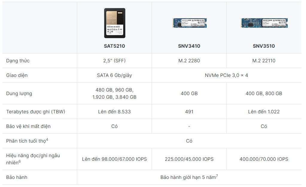 Synology ra mắt FlashStation FS2500 nhỏ gọn, tiết kiệm chi phí và loạt ổ cứng SSD mới nhất