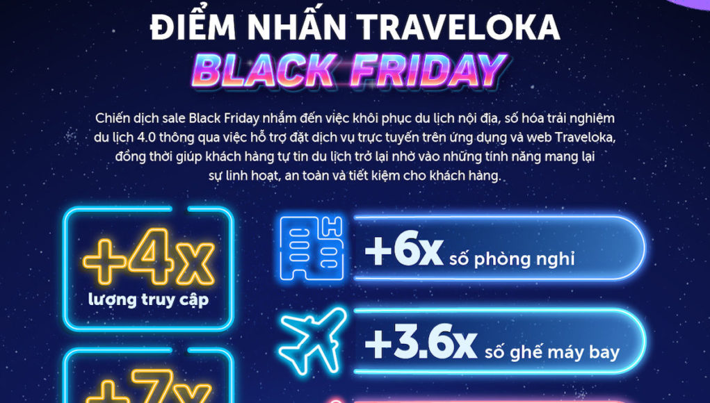 Traveloka: lượt giao dịch tăng hơn 7 lần trong chiến dịch Black Friday