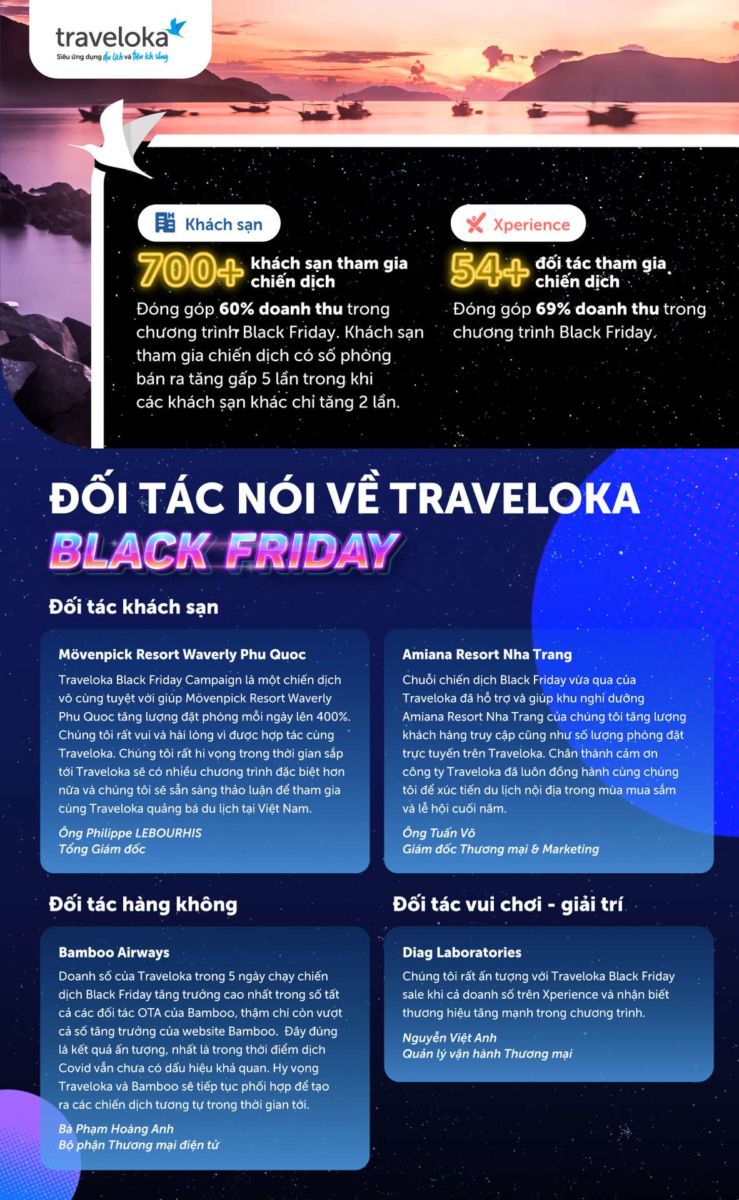 Traveloka: lượt giao dịch tăng hơn 7 lần trong chiến dịch Black Friday