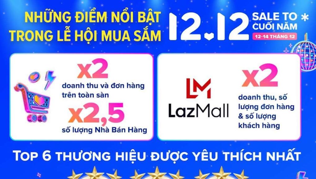 Doanh thu và số lượng đơn hàng trong Lễ hội mua sắm 12.12 của Lazada Việt Nam tăng gấp đôi so với cùng kỳ năm ngoái