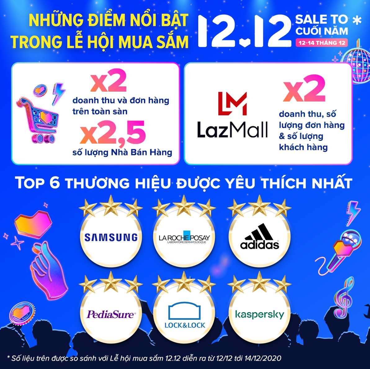 Doanh thu và số lượng đơn hàng trong Lễ hội mua sắm 12.12 của Lazada Việt Nam tăng gấp đôi so với cùng kỳ năm ngoái