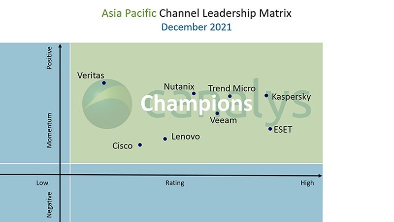 Kaspersky APAC dẫn đầu trong bảng xếp hạng Canalys về sự hài lòng từ đại lý năm thứ hai liên tiếp