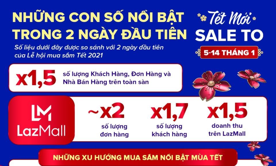 Không khí sôi động của 2 ngày đầu tiên diễn ra Lễ hội mua sắm 'Tết mới, Sale to' 2022 trên Lazada