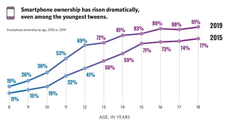 Trẻ bao nhiêu tuổi thì bạn nên mua cho smartphone?