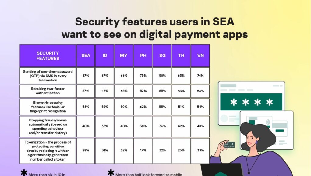 Người dùng Đông Nam Á muốn OTP qua SMS trong mọi giao dịch thanh toán điện tử